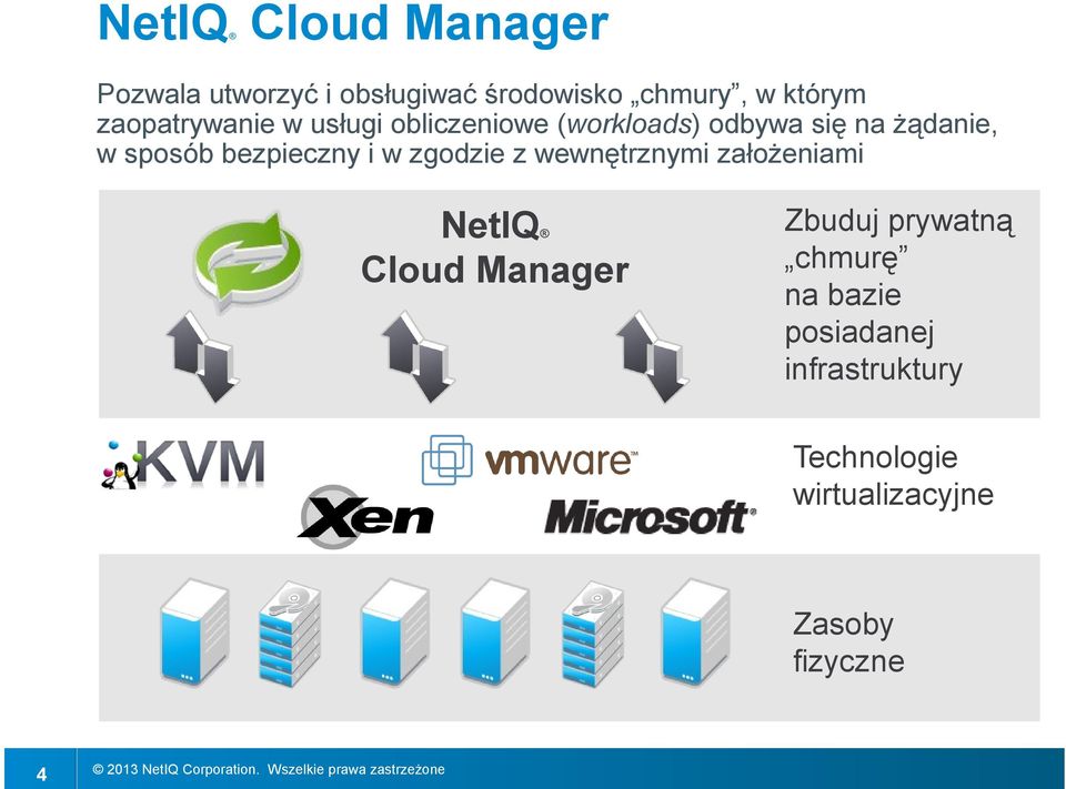 bezpieczny i w zgodzie z wewnętrznymi założeniami NetIQ Cloud Manager Zbuduj