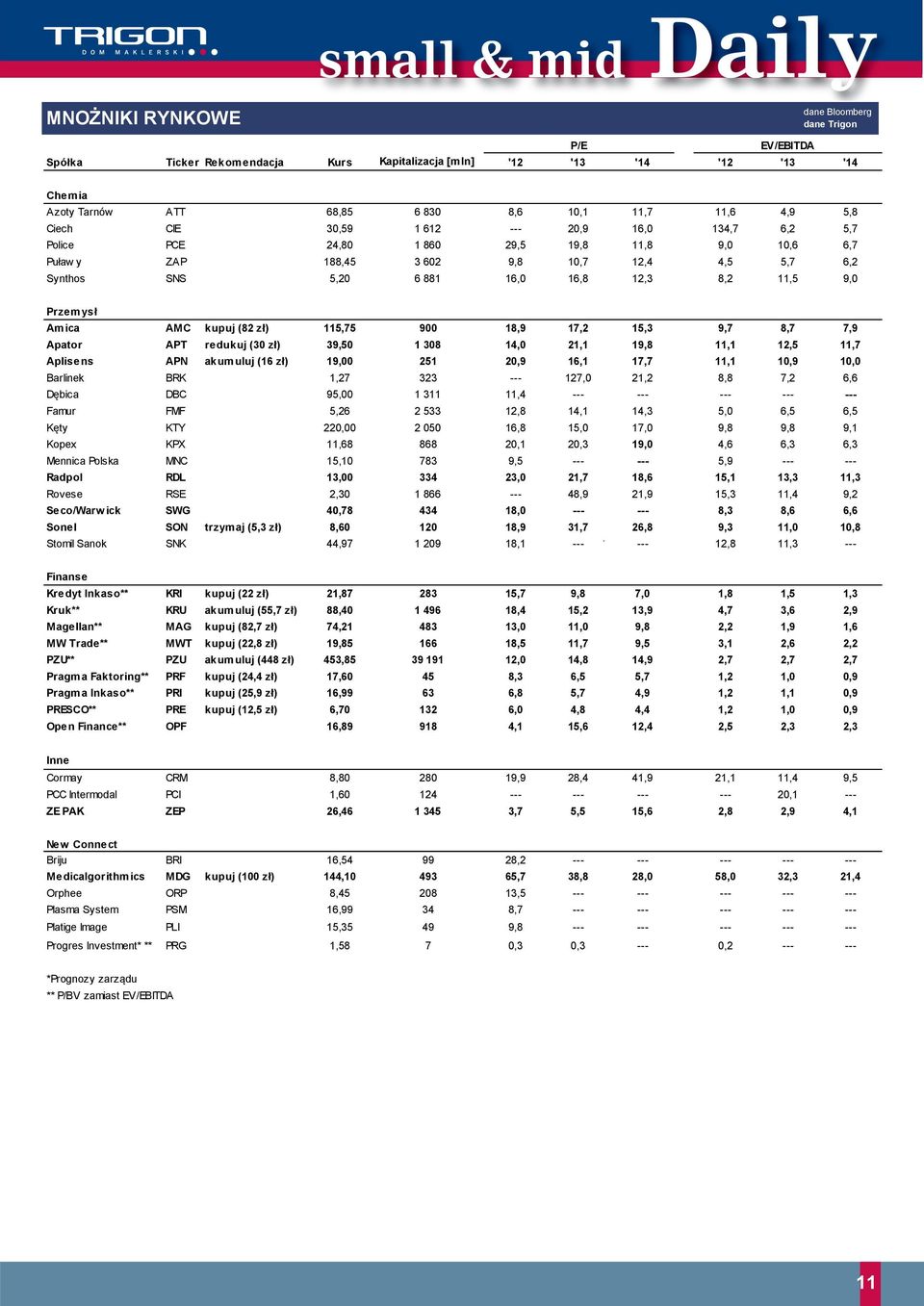 9,0 Przemysł Amica AMC kupuj (82 zł) 115,75 900 18,9 17,2 15,3 9,7 8,7 7,9 Apator APT redukuj (30 zł) 39,50 1 308 14,0 21,1 19,8 11,1 12,5 11,7 Aplisens APN akumuluj (16 zł) 19,00 251 20,9 16,1 17,7