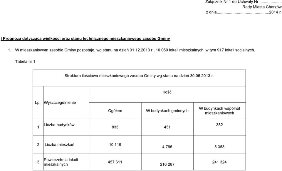 12.2013 r., 10 060 lokali mieszkalnych, w tym 917 lokali socjalnych.