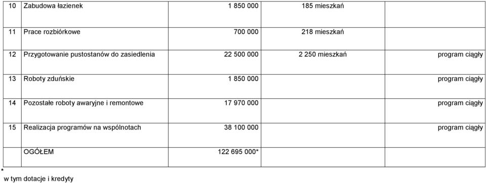 zduńskie 1 850 000 program ciągły 14 Pozostałe roboty awaryjne i remontowe 17 970 000 program