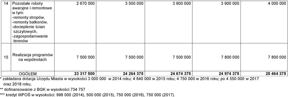 24 674 375 24 974 375 25 464 375 * zakładana dotacja Urzędu Miasta w wysokości 3 000 000 w 2014 roku; 4 840 000 w 2015 roku; 4 750 000 w 2016 roku; po 4 550