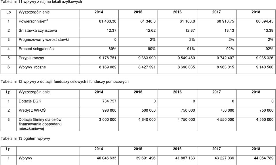 6 Wpływy roczne 8 169 089 8 427 591 8 690 035 8 963 015 9 140 500 Tabela nr 12 wpływy z dotacji, funduszy celowych i funduszy pomocowych Lp.