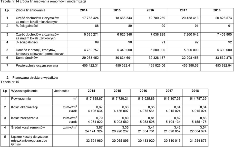 dochodów z czynszów 6 535 271 6 826 348 7 038 928 7 260 042 7 403 805 za najem lokali użytkowych 4 % ściągalności 89 90 91 92 92 5 Dochód z dotacji, kredytów, 4 732 757 5 340 000 5 500 000 5 300 000