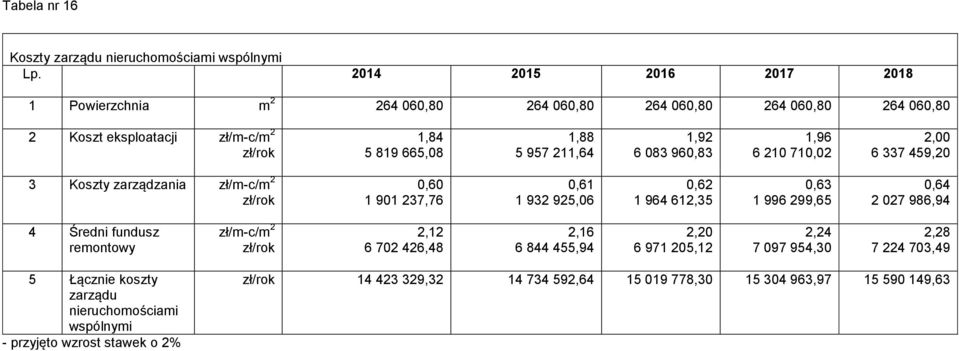 1,92 6 083 960,83 1,96 6 210 710,02 2,00 6 337 459,20 3 Koszty zarządzania zł/m-c/m 2 zł/rok 0,60 1 901 237,76 0,61 1 932 925,06 0,62 1 964 612,35 0,63 1 996 299,65 0,64 2 027