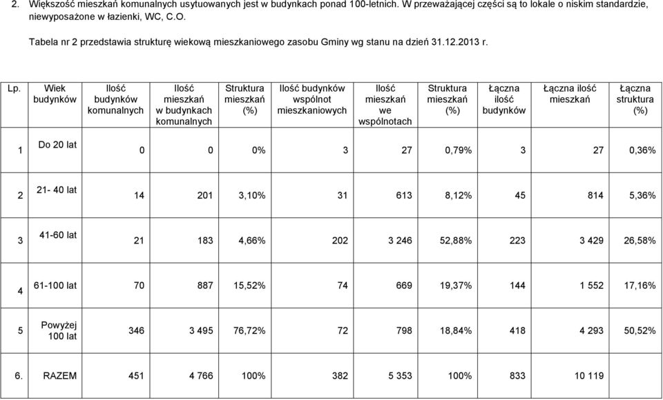 Wiek budynków Ilość budynków komunalnych Ilość mieszkań w budynkach komunalnych Struktura mieszkań (%) Ilość budynków wspólnot mieszkaniowych Ilość mieszkań we wspólnotach Struktura mieszkań (%)