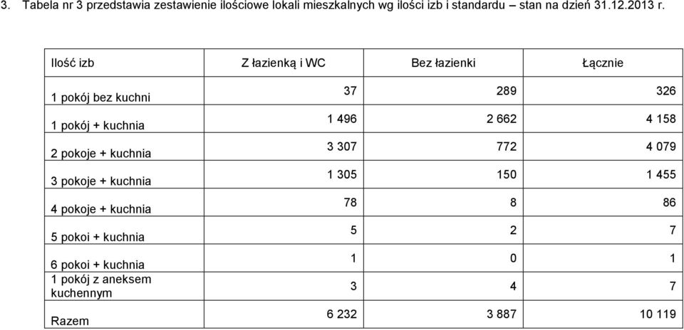 Ilość izb Z łazienką i WC Bez łazienki Łącznie 1 pokój bez kuchni 1 pokój + kuchnia 2 pokoje + kuchnia 3