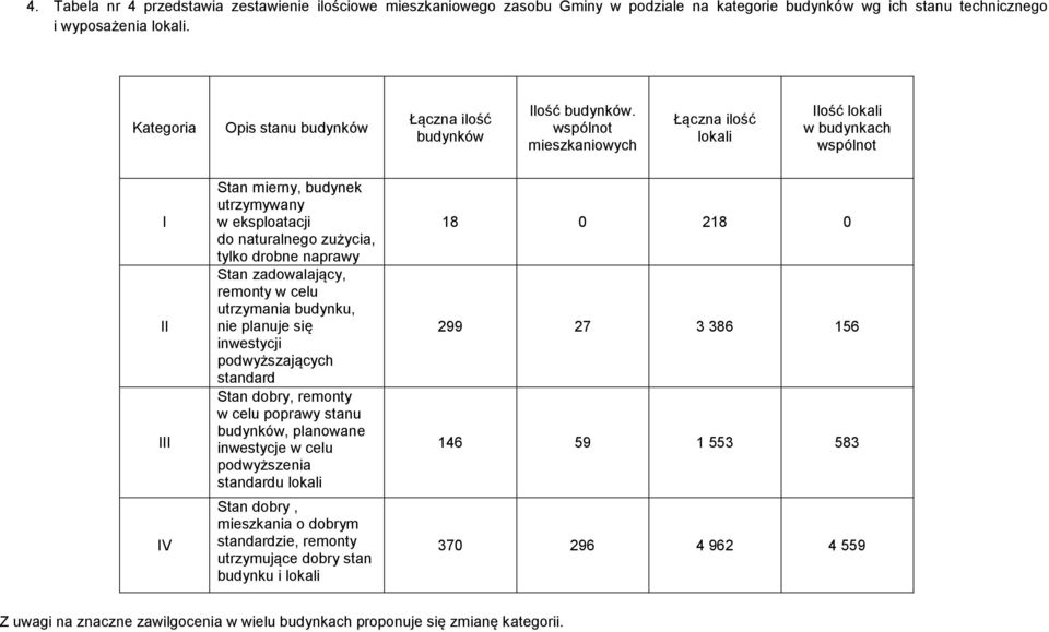 wspólnot mieszkaniowych Łączna ilość lokali Ilość lokali w budynkach wspólnot I II III IV Stan mierny, budynek utrzymywany w eksploatacji do naturalnego zużycia, tylko drobne naprawy Stan