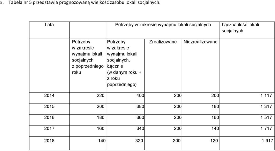 socjalnych z poprzedniego roku Potrzeby w zakresie wynajmu lokali socjalnych.