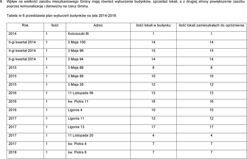 Rok Ilość Adres Ilość lokali w budynku Ilość lokali zamieszkałych do opróżnienia 2014 1 Kościuszki 8t 1 1 II-gi kwartał 2014 1 3 Maja 100 14 14 II-gi kwartał 2014 1 3 Maja 96 15 15