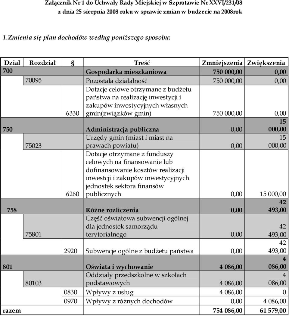 celowe otrzymane z budŝetu państwa na realizację inwestycji i zakupów inwestycyjnych własnych 6330 gmin(związków gmin) 750 000,00 0,00 15 750 Administracja publiczna 0,00 000,00 Urzędy gmin (miast i