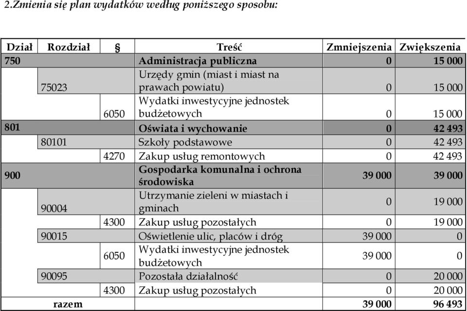 0 42 493 900 Gospodarka komunalna i ochrona środowiska 39 000 39 000 Utrzymanie zieleni w miastach i 90004 gminach 0 19 000 4300 Zakup usług pozostałych 0 19 000 90015