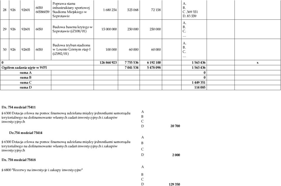 126 864 923 7 755 536 6 192 100 1 563 436 x Ogółem zadania ujęte w WPI 7 041 534 5 478 098 1 563 436 suma A 0 suma B 0 suma C 1 449 351 suma D 114 085 Dz.