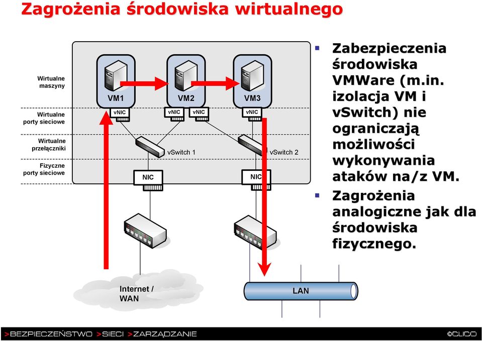 NIC Zabezpieczenia środowiska VMWare (m.in.