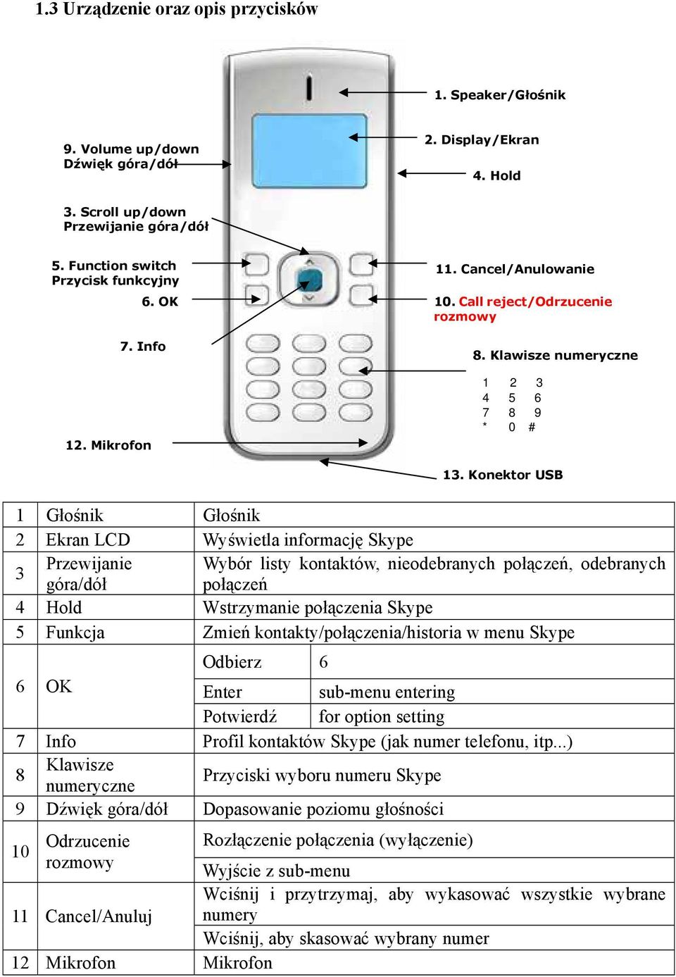 Konektor USB 1 Głośnik Głośnik 2 Ekran LCD Wyświetla informację Skype 3 Przewijanie Wybór listy kontaktów, nieodebranych połączeń, odebranych góra/dół połączeń 4 Hold Wstrzymanie połączenia Skype 5