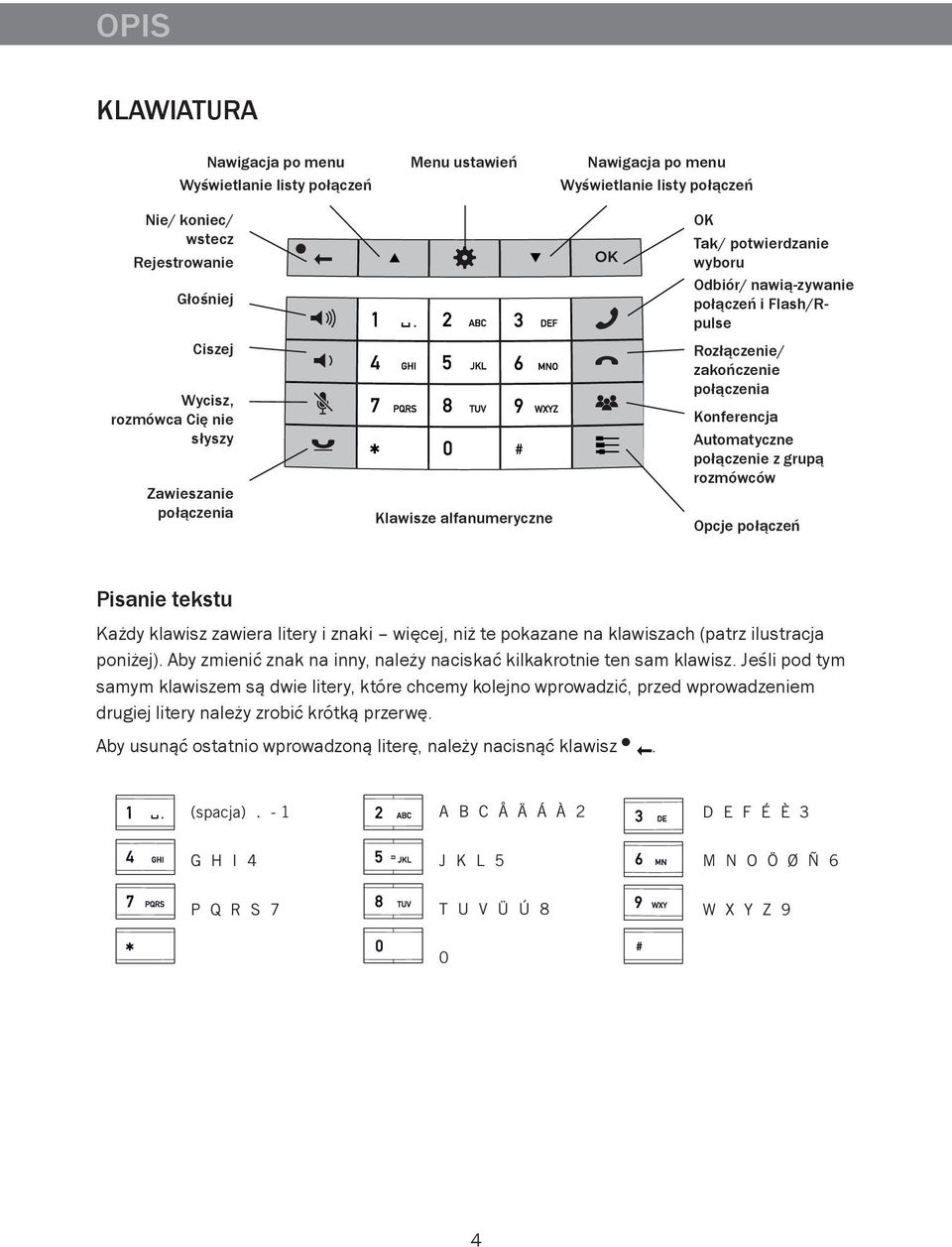 połączenie z grupą rozmówców Opcje połączeń Pisanie tekstu Każdy klawisz zawiera litery i znaki więcej, niż te pokazane na klawiszach (patrz ilustracja poniżej).