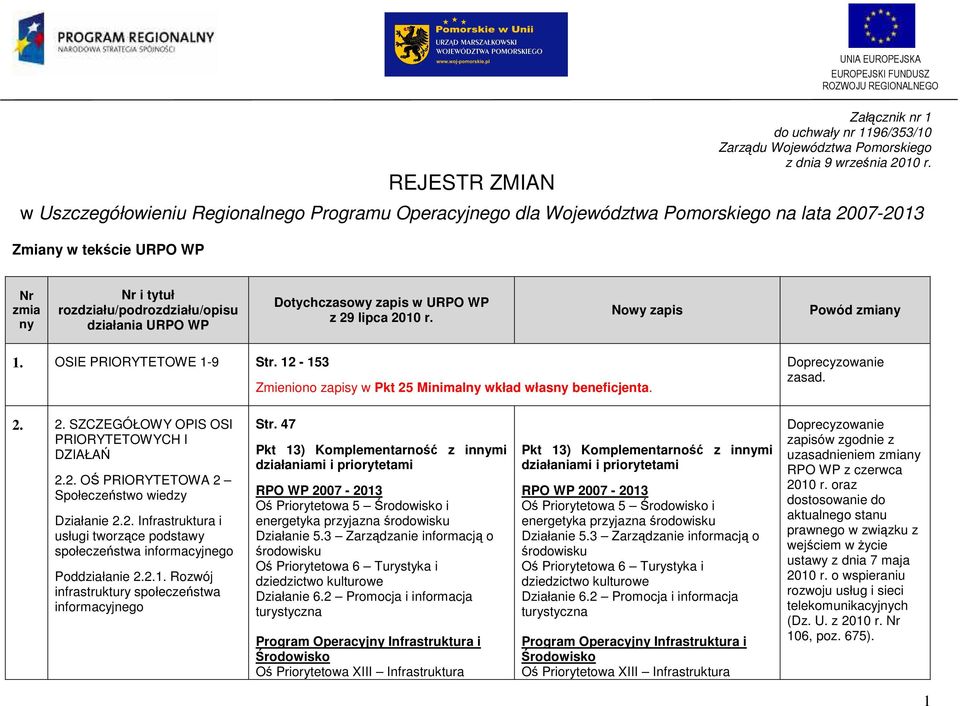 tytuł rozdziału/podrozdziału/opisu działania URPO WP Dotychczasowy zapis w URPO WP z 29 lipca 2010 r. Nowy zapis Powód zmiany 1. OSIE PRIORYTETOWE 1-9 Str.