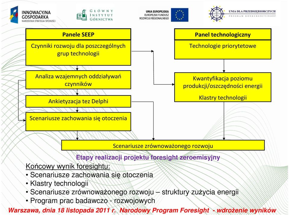 zachowania się otoczenia Scenariusze zrównoważonego rozwoju Etapy realizacji projektu foresight zeroemisyjny Końcowy wynik foresightu: