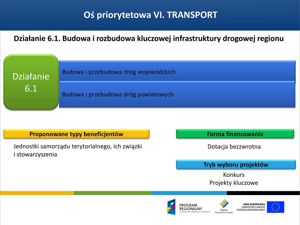 1 Budowa i przebudowa dróg wojewódzkich Budowa i przebudowa dróg powiatowych Proponowane typy