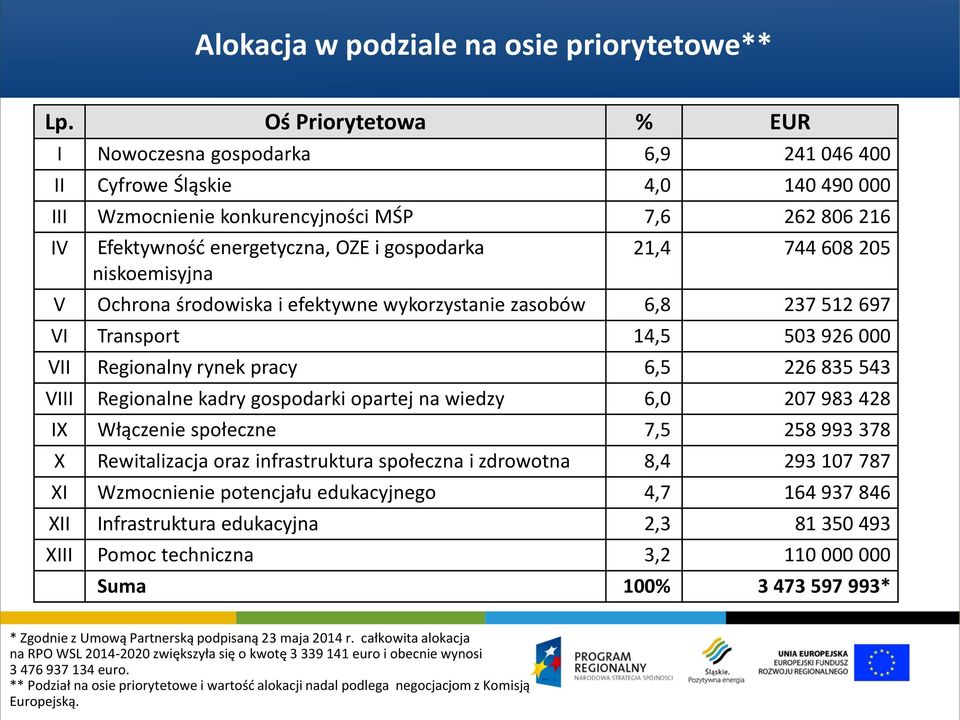 niskoemisyjna 21,4 744 608 205 V Ochrona środowiska i efektywne wykorzystanie zasobów 6,8 237 512 697 VI Transport 14,5 503 926 000 VII Regionalny rynek pracy 6,5 226 835 543 VIII Regionalne kadry