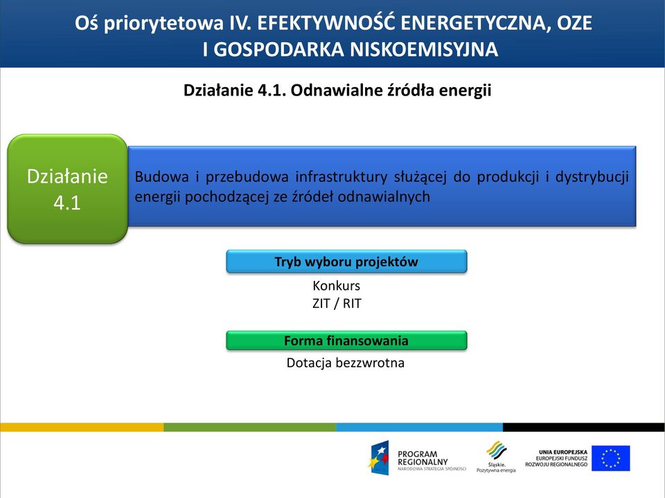 Odnawialne źródła energii Działanie 4.