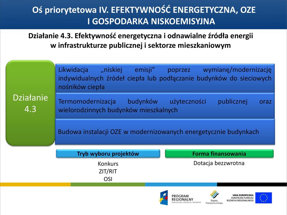 3 Likwidacja niskiej emisji poprzez wymianę/modernizację indywidualnych źródeł ciepła lub podłączanie budynków do sieciowych nośników ciepła