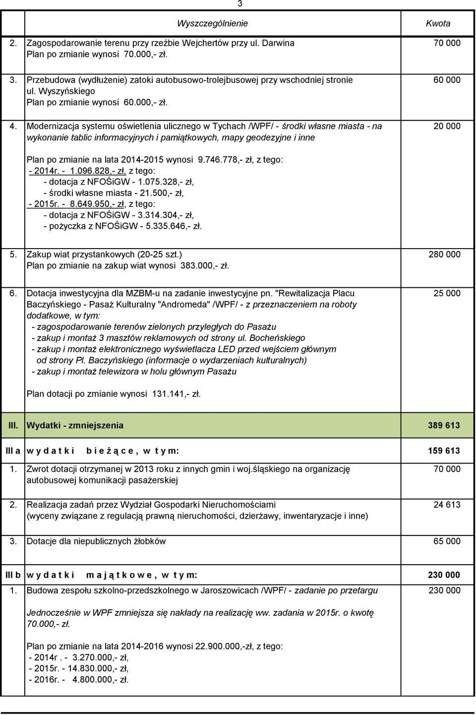 Modernizacja systemu oświetlenia ulicznego w Tychach /WPF/ środki własne miasta na wykonanie tablic informacyjnych i pamiątkowych, mapy geodezyjne i inne 60 000 Plan po zmianie na lata 20142015