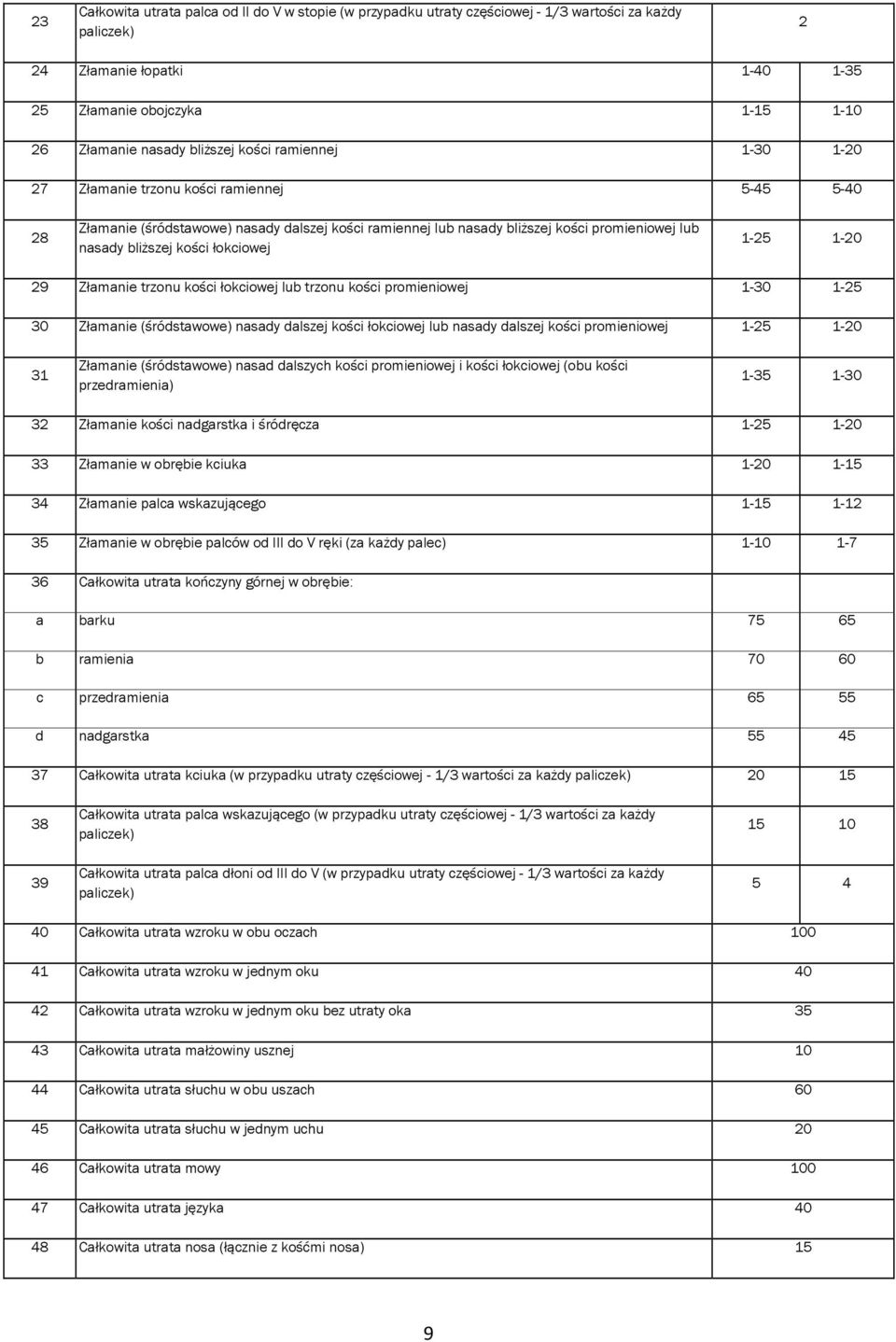 kości łokciowej 1-25 1-20 29 Złamanie trzonu kości łokciowej lub trzonu kości promieniowej 1-30 1-25 30 Złamanie (śródstawowe) nasady dalszej kości łokciowej lub nasady dalszej kości promieniowej