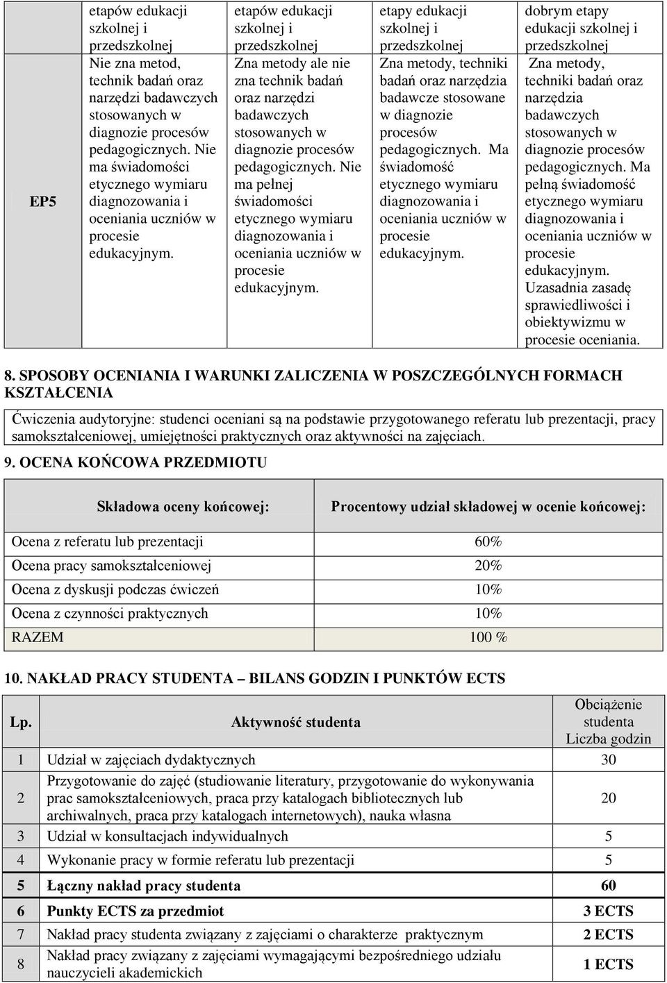 Nie ma pełnej świadomości etapy edukacji szkolnej i Zna metody, techniki badań oraz narzędzia badawcze stosowane w diagnozie procesów pedagogicznych.