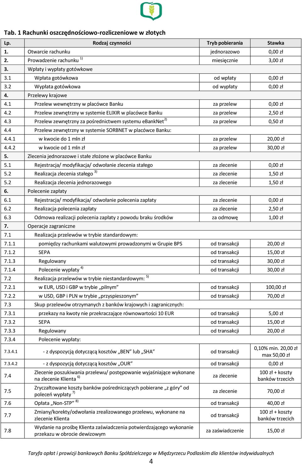 3 Przelew zewnętrzny za pośrednictwem systemu ebanknet 2) za przelew 0,50 zł 4.4 Przelew zewnętrzny w systemie SORBNET w placówce Banku: 4.4.1 w kwocie do 1 mln zł za przelew 2 4.4.2 w kwocie od 1 mln zł za przelew 3 5.