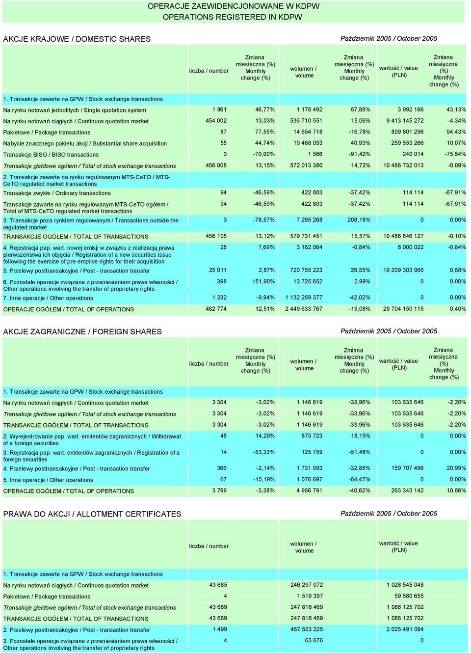 40,93% 259 553 266 10,07% Transakcje BISO / BISO 3-70,00% 1 566-91,42% 240 014-75,64% Transakcje giełdowe ogółem / Total of stock exchange 456 008 13,15% 572 013 380 14,72% 10 486 732 013-0,09% CeTO