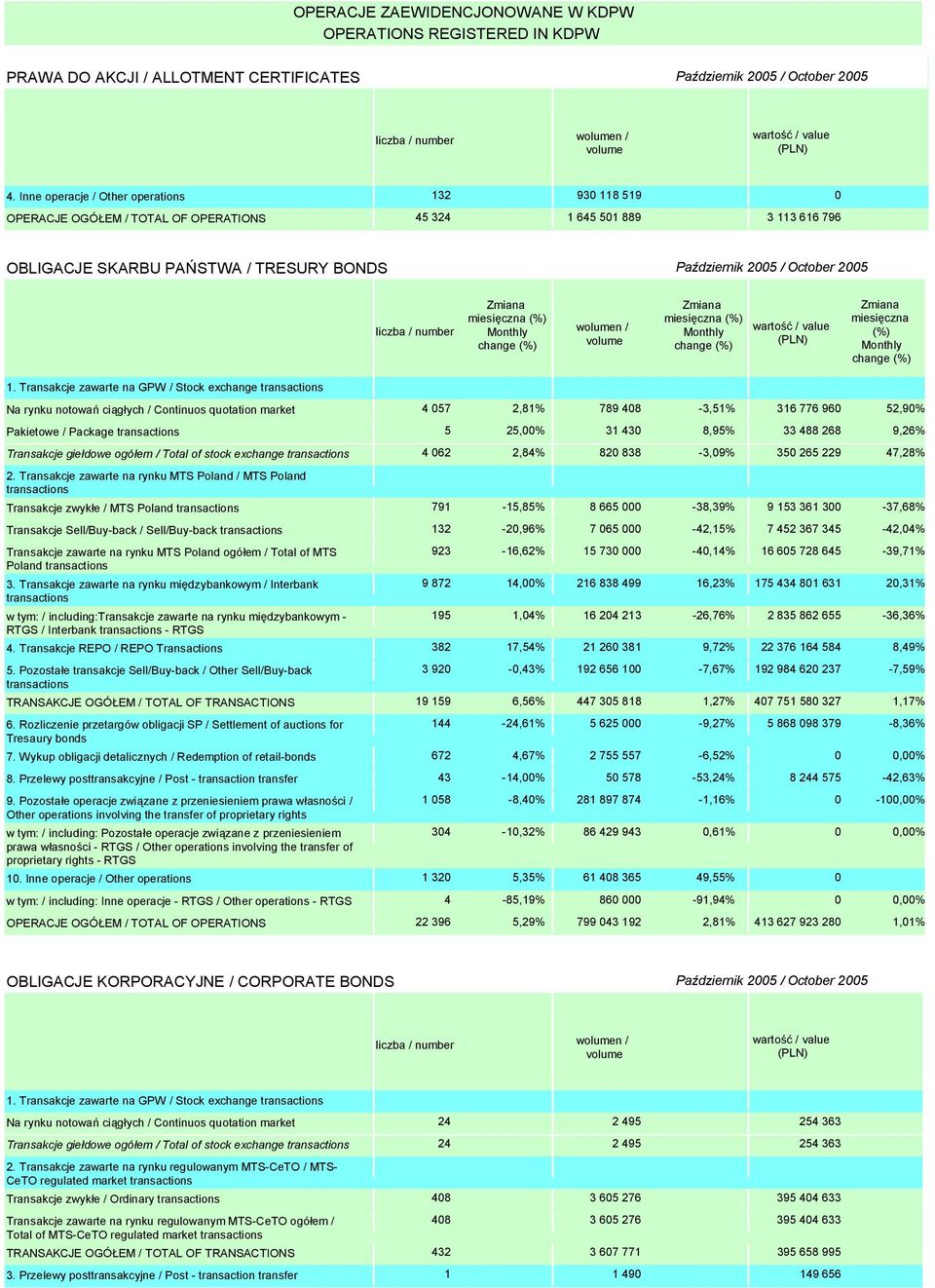 Continuos quotation market 4 057 2,81% 789 408-3,51% 316 776 960 52,90% Pakietowe / Package 5 25,00% 31 430 8,95% 33 488 268 9,26% Transakcje giełdowe ogółem / Total of stock exchange 4 062 2,84% 820