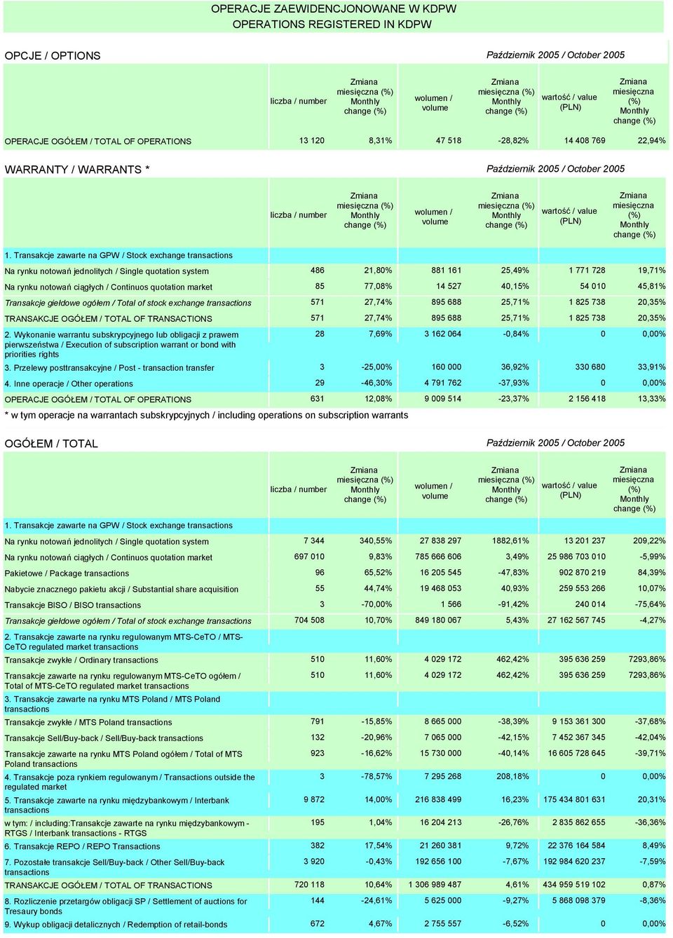 825 738 20,35% TRANSAKCJE OGÓŁEM / TOTAL OF TRANSACTIONS 571 27,74% 895 688 25,71% 1 825 738 20,35% 2.