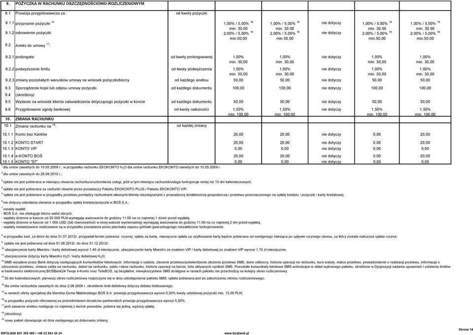 2.3 zmiany pozostałych warunków umowy na wniosek pożyczkobiorcy od każdego aneksu 50,00 50,00 50,00 50,00 9.