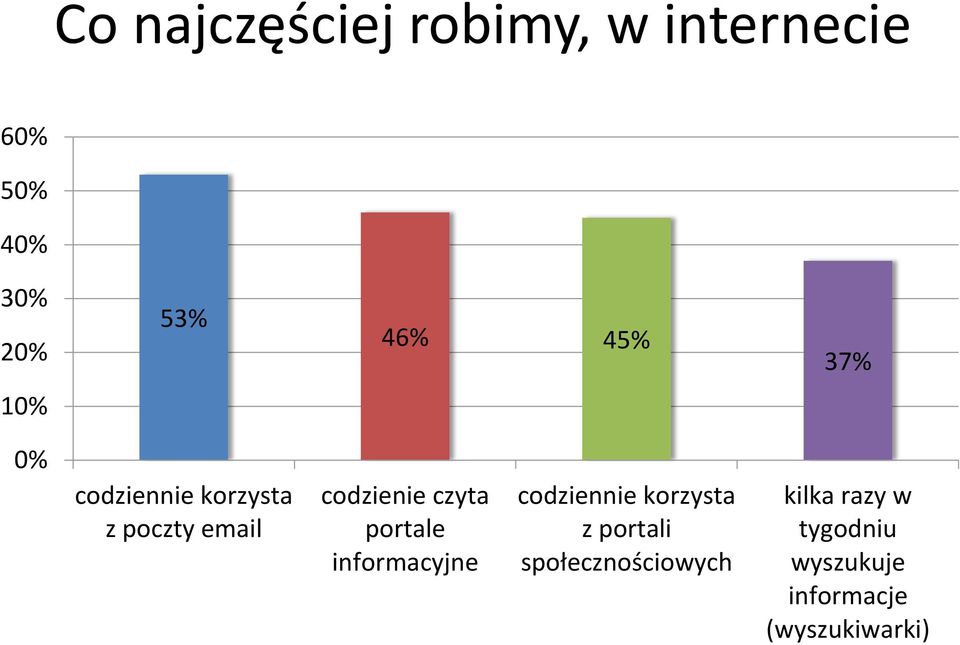 czyta portale informacyjne codziennie korzysta z portali