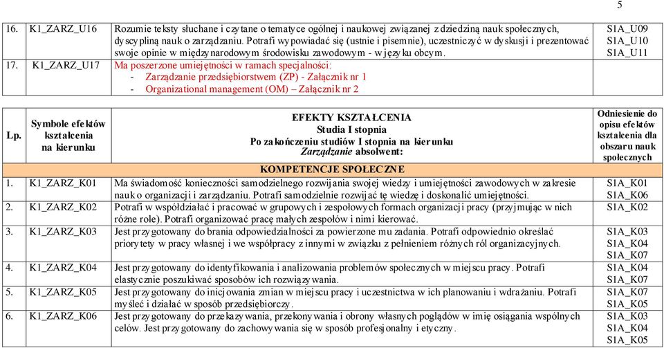 K1_ZARZ_U17 Ma poszerzone umiejętności w ramach specjalności: - Zarządzanie przedsiębiorstwem (ZP) - Załącznik nr 1 - Organizational management (OM) Załącznik nr 2 Symbole efektów kształcenia na