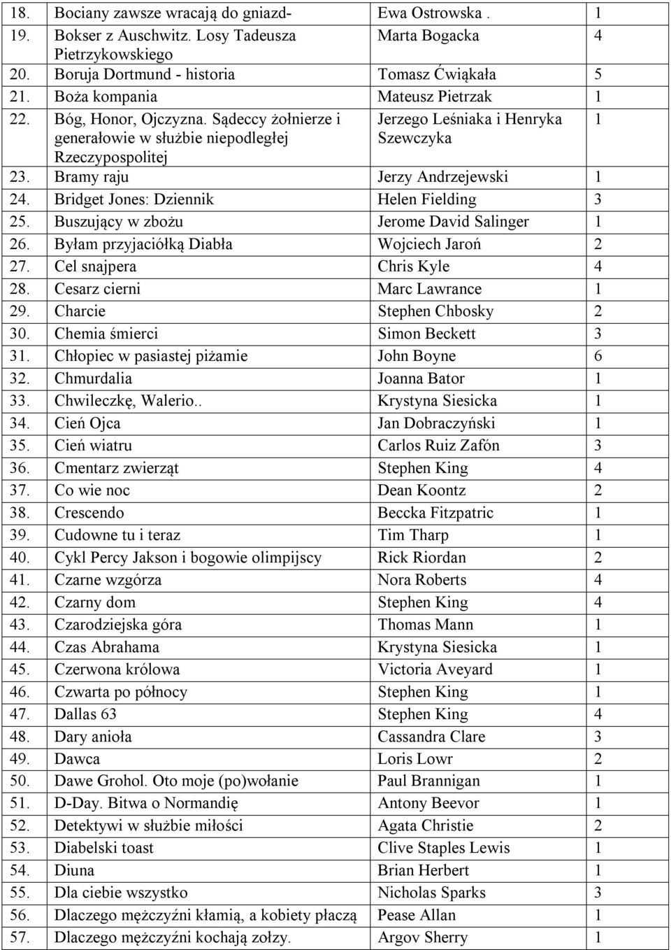 Bramy raju Jerzy Andrzejewski 1 24. Bridget Jones: Dziennik Helen Fielding 3 25. Buszujący w zbożu Jerome David Salinger 1 26. Byłam przyjaciółką Diabła Wojciech Jaroń 2 27.
