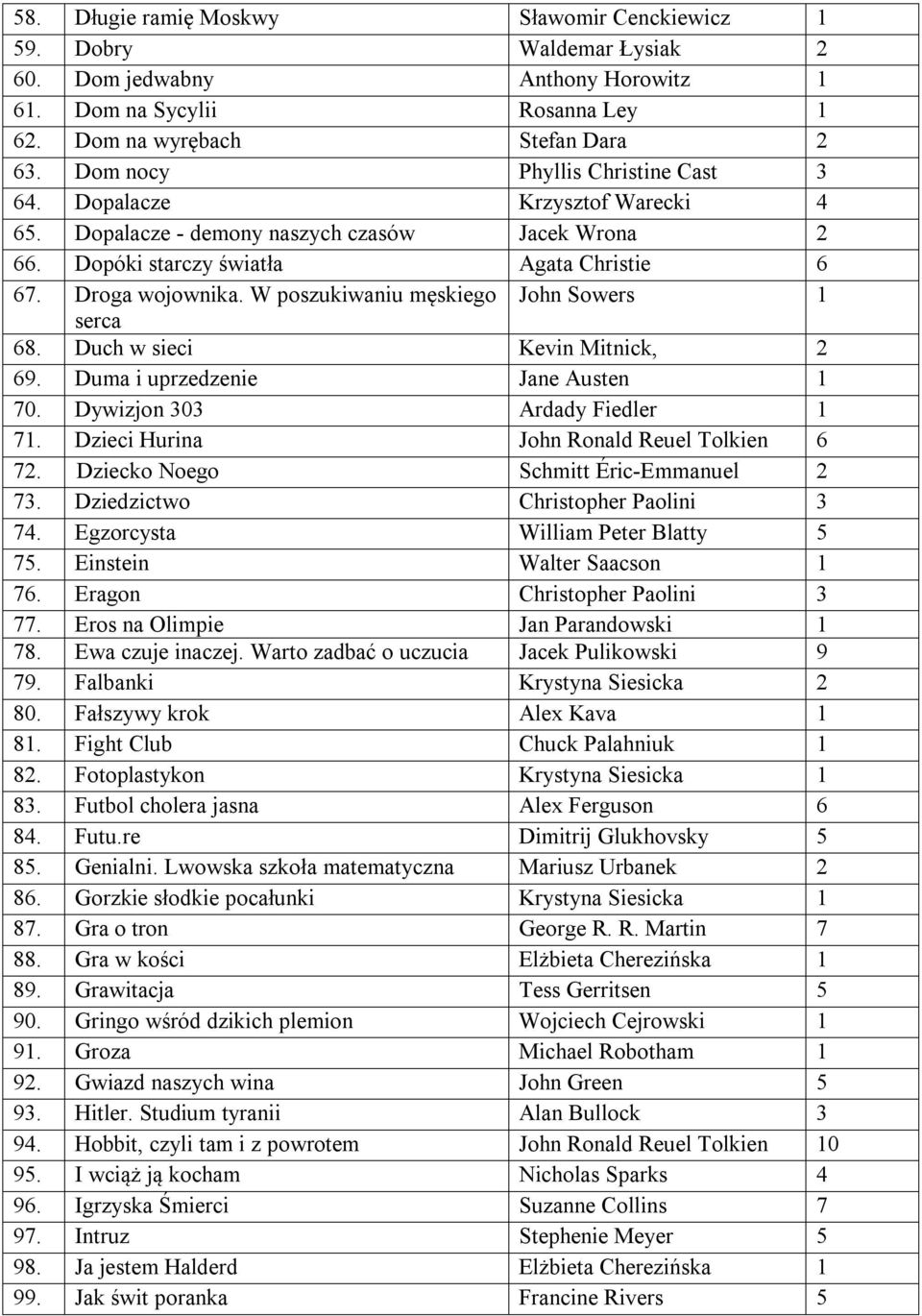 W poszukiwaniu męskiego John Sowers 1 serca 68. Duch w sieci Kevin Mitnick, 2 69. Duma i uprzedzenie Jane Austen 1 70. Dywizjon 303 Ardady Fiedler 1 71. Dzieci Hurina John Ronald Reuel Tolkien 6 72.