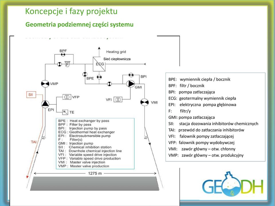 GMI: pompa zatłaczająca SII: stacja dozowania inhibitorów chemicznych TAI: przewód do zatłaczania inhibitorów VFI: