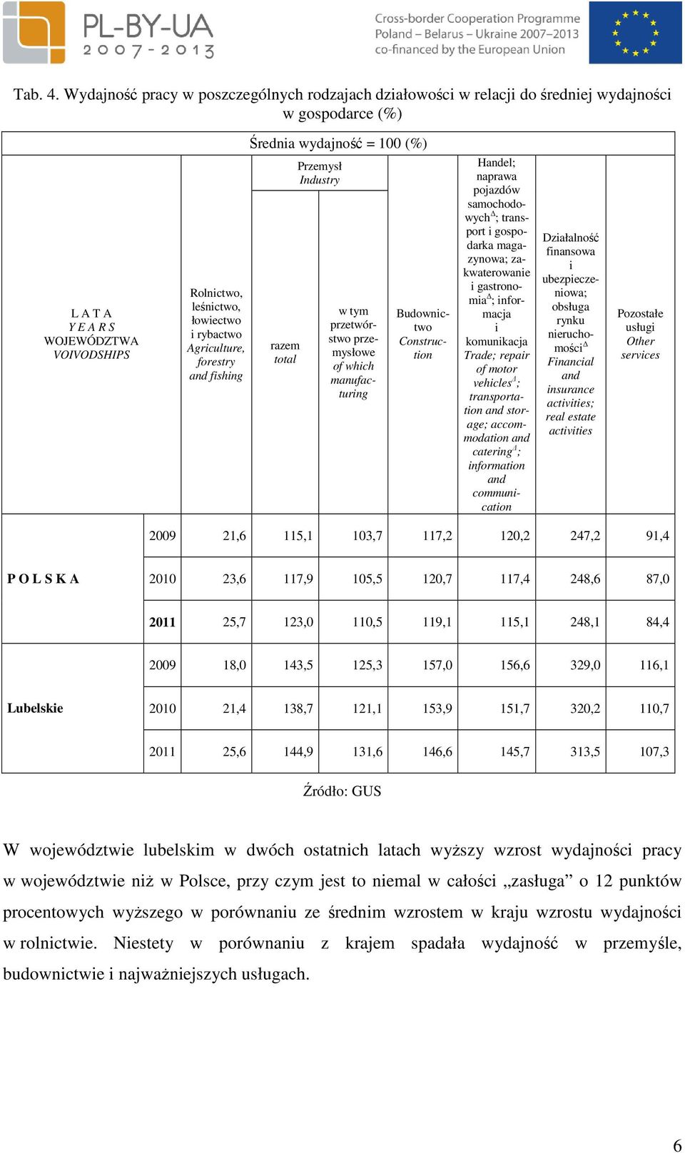 forestry fshng Średna wydajność = 100 (%) razem Przemysł Industry w tym przetwórstwo przemysłowe of whch manufacturng Budownctwo Constructon Hel; naprawa pojazdów samochodowych ; transport gospodarka