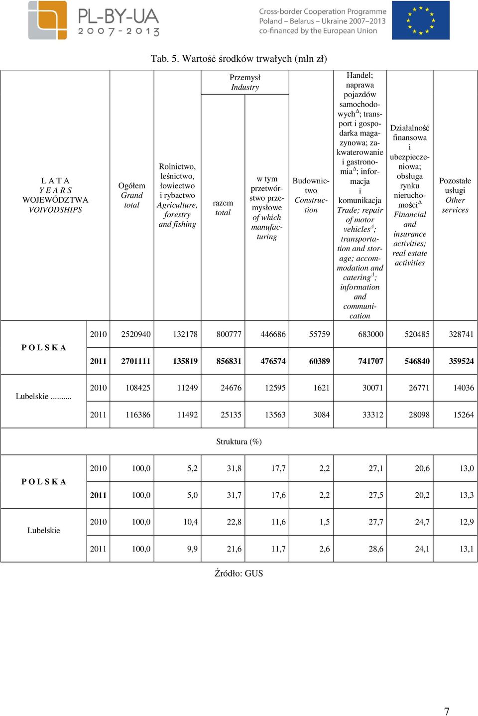 przemysłowe of whch manufacturng Budownctwo Constructon Hel; naprawa pojazdów samochodowych ; transport gospodarka magazynowa; zakwaterowane gastronoma ; nformacja komunkacja Trade; repar of motor