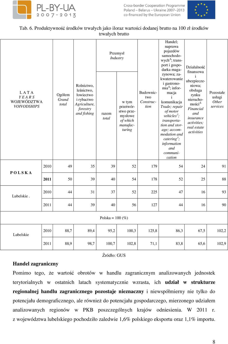 Agrculture, forestry fshng razem Przemysł Industry w tym przetwórstwo przemysłowe of whch manufacturng Budownctwo Constructon Hel; naprawa pojazdów samochodowych ; transport gospodarka magazynowa;