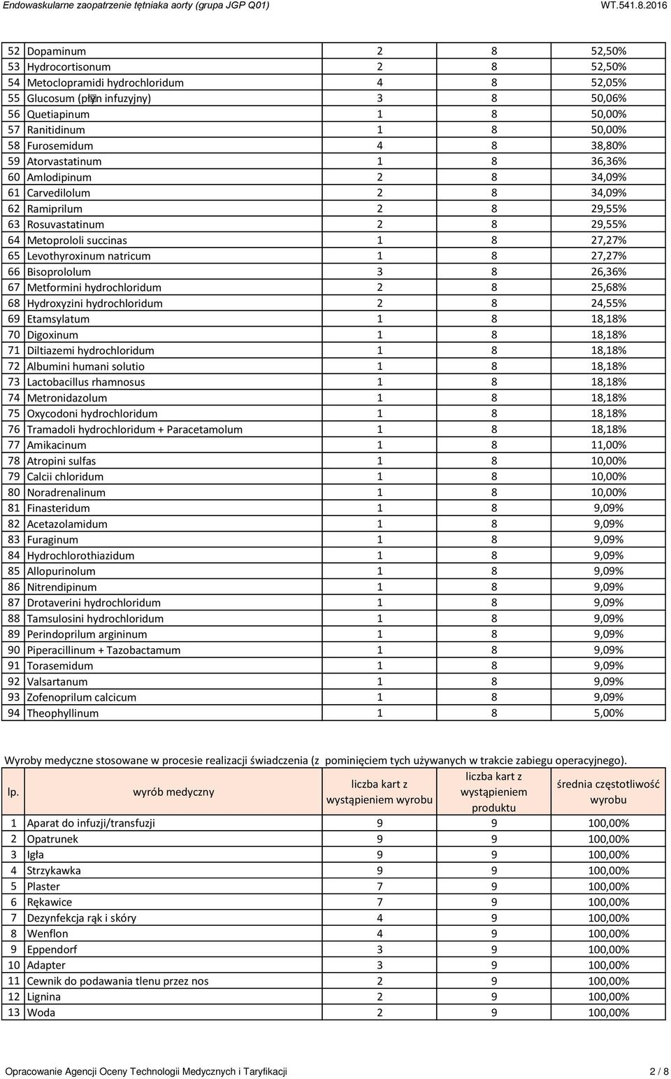 Levothyroxinum natricum 1 8 27,27% 66 Bisoprololum 3 8 26,36% 67 Metformini hydrochloridum 2 8 25,68% 68 Hydroxyzini hydrochloridum 2 8 24,55% 69 Etamsylatum 1 8 18,18% 70 Digoxinum 1 8 18,18% 71