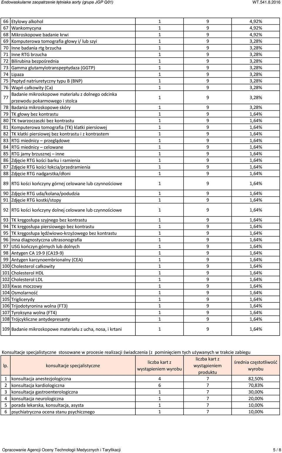 3,28% Badanie mikroskopowe materiału z dolnego odcinka 77 przewodu pokarmowego i stolca 1 9 3,28% 78 Badania mikroskopowe skóry 1 9 3,28% 79 TK głowy bez kontrastu 1 9 1,64% 80 TK twarzoczaszki bez