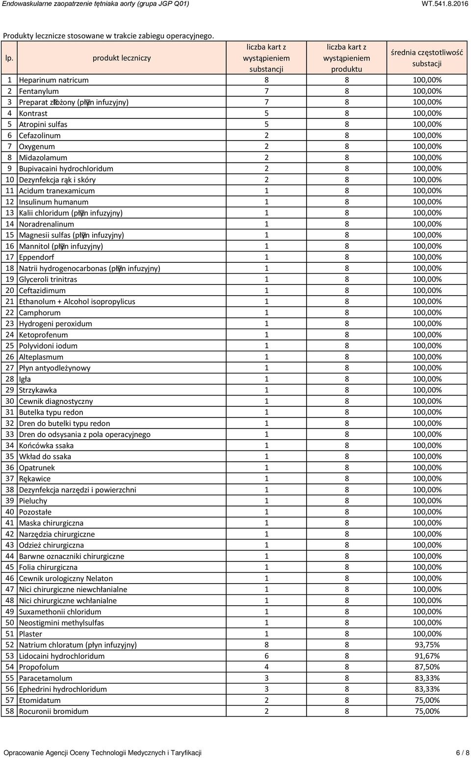 Cefazolinum 2 8 100,00% 7 Oxygenum 2 8 100,00% 8 Midazolamum 2 8 100,00% 9 Bupivacaini hydrochloridum 2 8 100,00% 10 Dezynfekcja rąk i skóry 2 8 100,00% 11 Acidum tranexamicum 1 8 100,00% 12