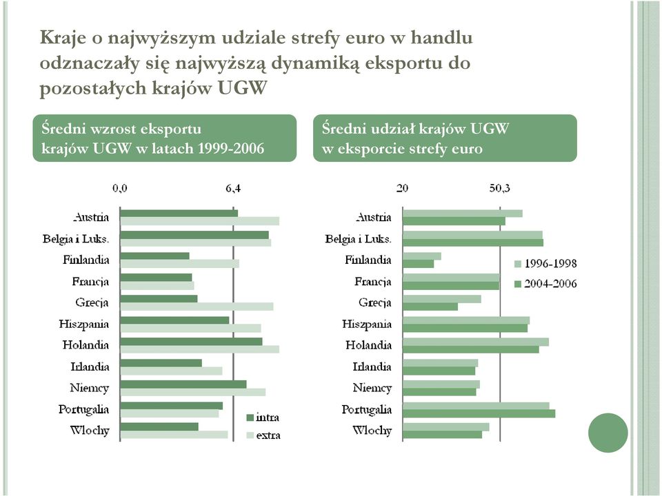 pozostałych krajów UGW Średni wzrost eksportu krajów