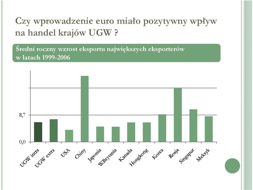 UGW? Średni roczny wzrost eksportu