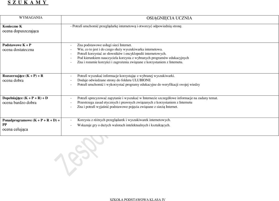 - Pod kierunkiem nauczyciela korzysta z wybranych programów edukacyjnych - Zna i rozumie korzyści i zagrożenia związane z korzystaniem z Internetu.