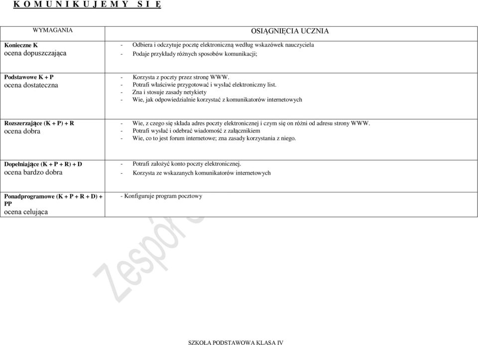 - Zna i stosuje zasady netykiety - Wie, jak odpowiedzialnie korzystać z komunikatorów internetowych Rozszerzające (K + P) + R - Wie, z czego się składa adres poczty elektronicznej i czym się on różni