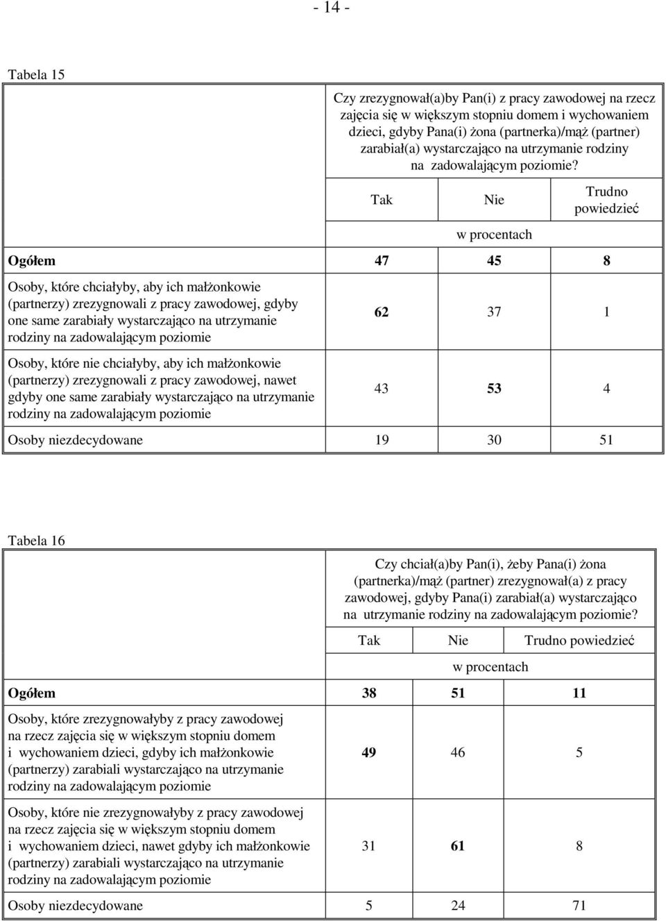 Tak Nie Trudno powiedzieć Ogółem 47 45 8 Osoby, które chciałyby, aby ich małżonkowie (partnerzy) zrezygnowali z pracy zawodowej, gdyby one same zarabiały wystarczająco na utrzymanie rodziny na