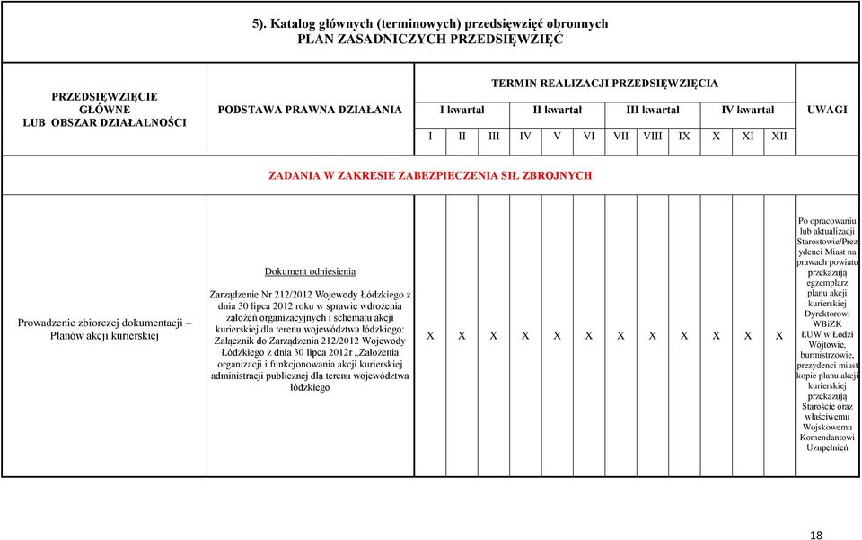 Założenia organizacji i funkcjonowania akcji kurierskiej administracji publicznej dla terenu województwa łódzkiego Po opracowaniu lub aktualizacji Starostowie/Prez ydenci Miast na prawach powiatu